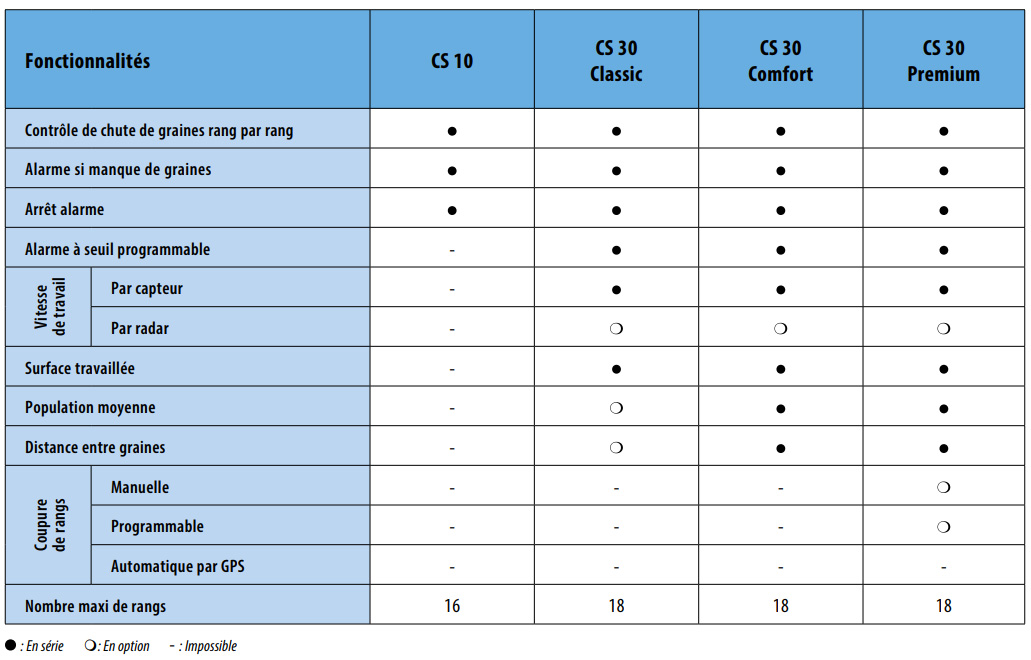 Table of seed monitors