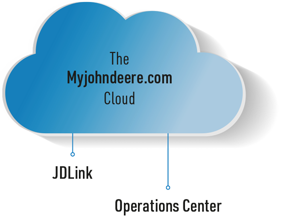 myjohndeere-cloud myjohndeere-cloud