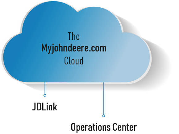 myjohndeere-cloud